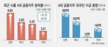 실적·증시 한파에도 달아오른 금융株…외국인 '사자' 왜?