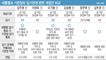 대통령·기관장 임기 맞춘다더니…관련 법안 국회서 4년째 표류