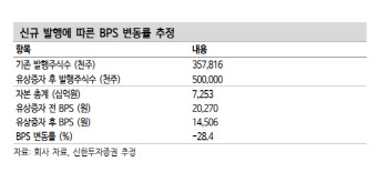 LGD, 유증에 주당 가치 희석…투자의견·목표가↓-신한