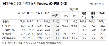 메가스터디교육, 외형 성장 이어간다…목표가↑-NH