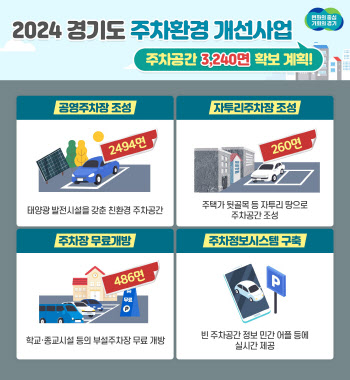 경기도, 올해 주차장 3240면 증설…태양광발전 설치 지원도