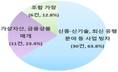 최신 유행 사업 빙자해 투자자 현혹…'유령' 유사 수신 업체 조심하세요