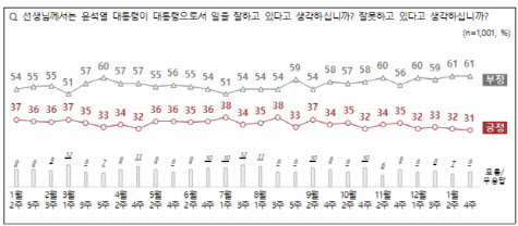 尹 국정운영 긍정평가 31%…직전 대비 1%p↓[NBS]
