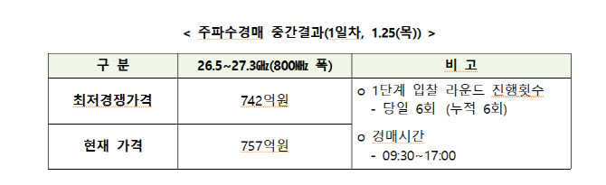 세종텔레콤 경매 포기…내일  28㎓ 주파수 경매 속개