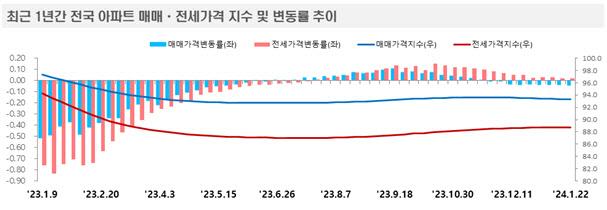 서울 아파트값 8주 연속 하락, 전세는 상승