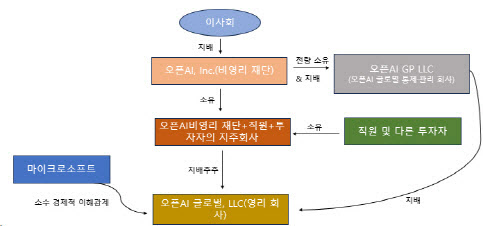 미국도 칼 뽑았다…MS·구글·아마존 AI 독과점 조사 착수