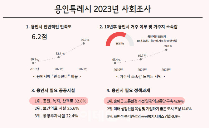 용인시민 생활만족도 4년새 10%p↑, 90.1% "전반적 만족"
