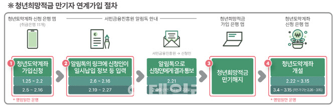 청년희망적금→청년도약계좌 연계가입 첫날 6.3만명 신청