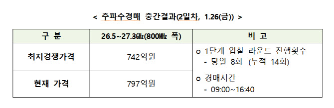 28㎓ 주파수 경매 월요일 재개..797억까지 올라