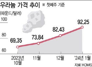 원전 확대에…우라늄값 17년래 최고