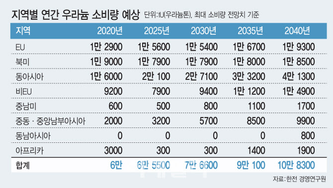 3년새 4배 급등한 우라늄…"올해 100弗·내년 115弗 간다"