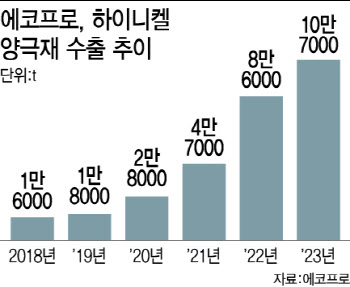 에코프로, 하이니켈 양극재 수출 10만톤 돌파