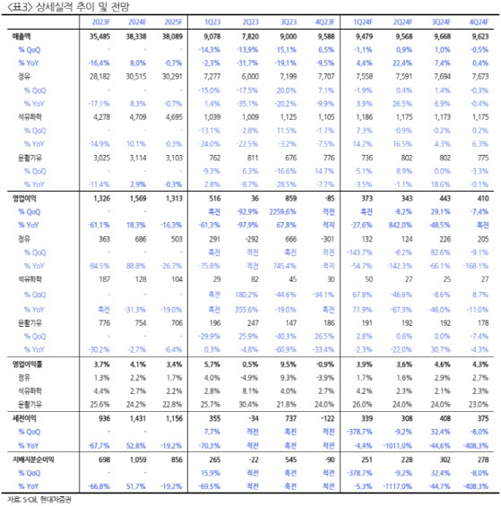 에쓰오일, 낮아진 주주환원 여력…목표가 ‘하향’-현대차