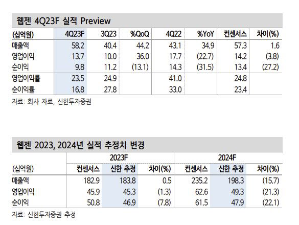 웹젠, '뮤모나크'로 실적 선방…신작 흥행시 재평가-신한