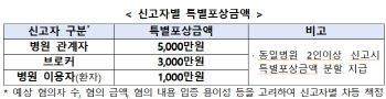 조직형 보험사기 신고하면 포상금 최대 5000만원