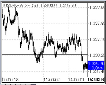 1월 FOMC 관망세에 방향성 없는 환율…1335.7원 약보합