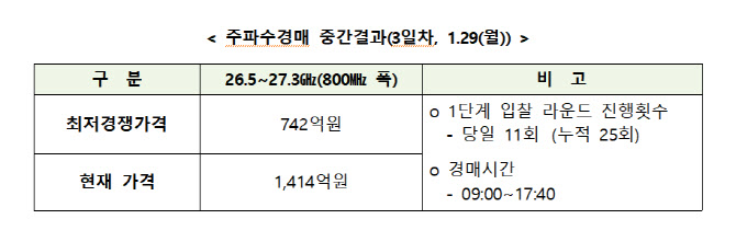 28㎓ 제4이통 주파수 경매 과열…3일차 1414억으로 올라