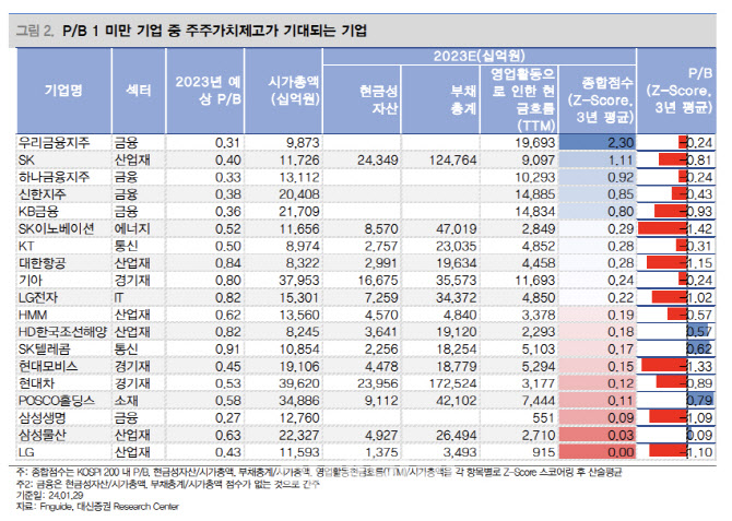 '기업밸류업' 기대되는 PBR 1배 미만 대형주는?