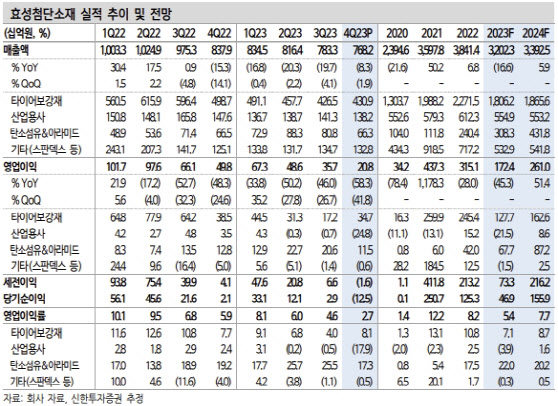 효성첨단소재, 본업 턴어라운드에 탄소섬유 사업 성장-신한