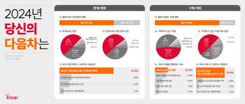 “다음 차? 산다면 가솔린·SUV” 중고차 시장 대세 알아보니