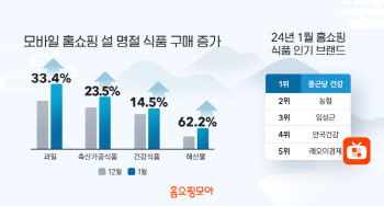 홈쇼핑모아, 설 앞두고 모바일 홈쇼핑 과일 구매 33% ↑