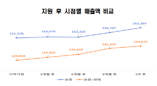 서울시 종합지원 받은 기업, 금융만 지원보다 매출액·신용도↑