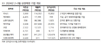"IPO 열기 2월도 계속된다…코스피 첫 1兆 대어 주목"