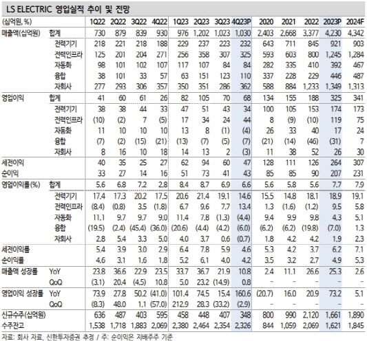 LS일렉트릭, 북미 수혜 지속…설비투자 경기 동향은 변수-신한