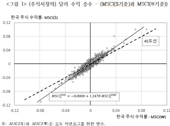 달러화 강세일 때 '韓 주식 수익률'은 떨어진다