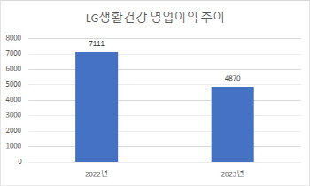 화장품·생활용품 동반 부진…LG생건 작년 영업익 31% ‘뚝’(종합)