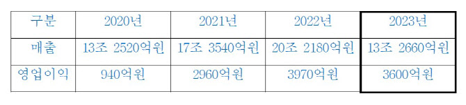 삼성물산 상사부문, 지난해 영업익 3600억…"올해 신사업 발굴 주력"