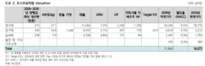 포스코퓨처엠, 단기 주가상승 탄력 약화…목표가 하향 -하나