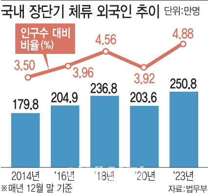 인구 5%가 외국인인데…우수인재 유치는 제자리