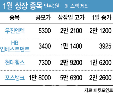 “상장날 팔아야 이득”…첫날만 뜨거운 새내기주, 과열 우려↑