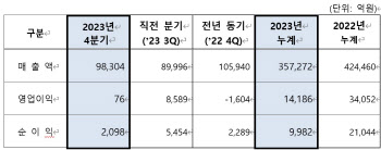 에쓰오일, 지난해 영업익 1조4186억…전년비 58.3% 감소
