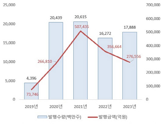 작년 주식 전자등록 발행금액 27.7조원…2년 연속 감소세