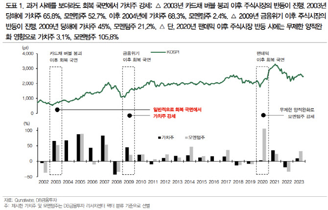 "가치주 상승, 기업 밸류업·주식시장 회복 결과…비중 늘려야"