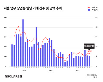 작년 12월 서울 업무·상업시설 거래액 1조1037억…전월比 7% 감소