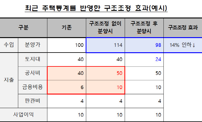 "브리지론 단계 PF 구조조정 속도…분양가인하·주거안정"