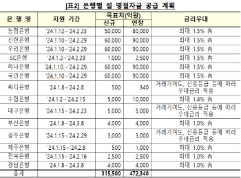 설 전후 중소·중견기업에 93조원 푼다…정책금융 특별대출·보증