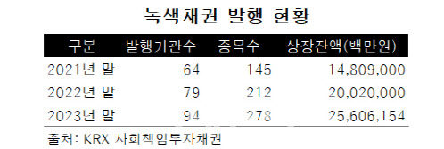 녹색채권에 다시 훈풍 분다…일등공신은 배터리[ESG워치]