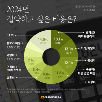 올해 가장 절약하고 싶은 비용 2위는 ‘외식·배달비’…1위는?