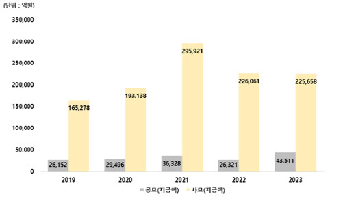 지난해 펀드 이익배당금 27조원 육박…전년 대비 6.7%↑