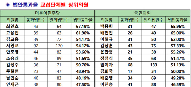 21대 국회 법안통과율 1위는 野최인호…서울은 與배현진