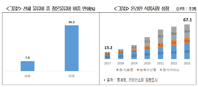 "韓기업, 1만원 팔 때 물류비로 690원 지출…콜드체인 급성장"