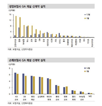 "초황기에 저PBR 매력까지 갖춰…보험업 투자 비중확대"