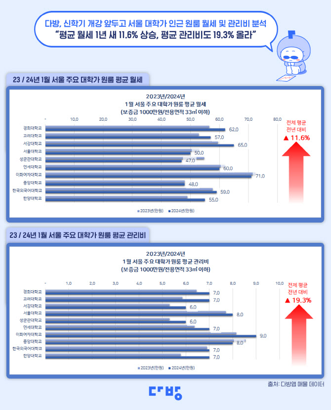 서울 대학가 평균 원룸 월세 57.4만원…1년새 11.6% 상승