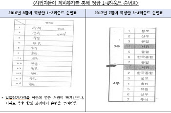 서광종합개발 등 7개사, 시설유지보수공사 입찰담합 적발