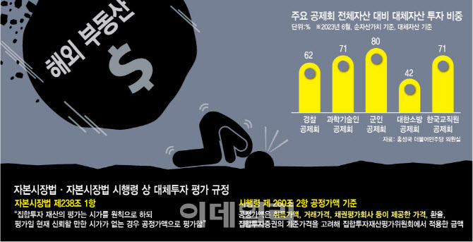 [마켓인]“손실이 있는데, 없습니다?”…망가진 대체투자, 평가도 엉망