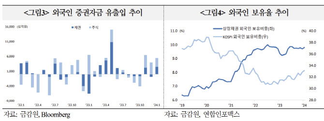 국금센터 “달러 강세, 주가 조정에도 외국인 주식·채권 모두 순유입”